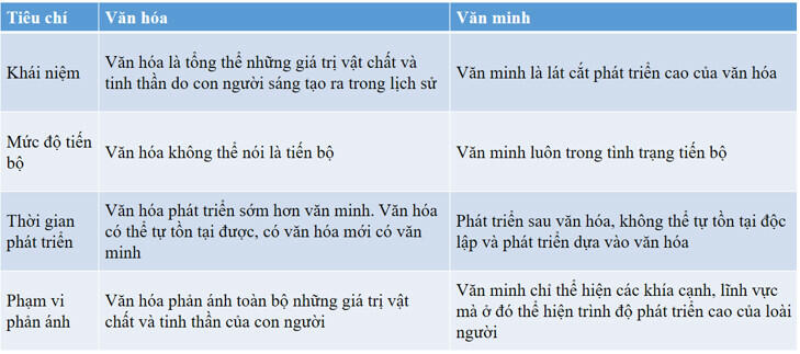 Em hãy cho biết sự khác nhau giữa văn minh và văn hóa Trường THPT Trịnh Hoài Đức