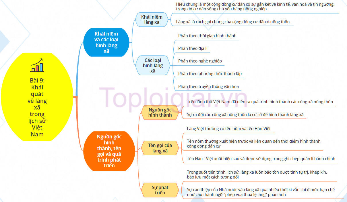 Sơ đồ tư duy Lịch sử 11 Kết nối tri thức Bài 9