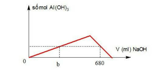 Cho 100 ml dung dịch AlCl31M phản ứng với dung dịch NaOH 0,5M nhận thấy số mol kết tủa phụ thuộc vào thể tích dung dịch NaOH theo đồ thị sau