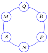 Một nhóm 6 học sinh M, N, P, Q, R, S ngồi quanh một bàn tròn có 6 chỗ ngồi. Biết rằng Q ngồi cạnh M và R; P ngồi cạnh R nhưng không ngồi cạnh S. Vậy N ngồi cạnh hai người nào?