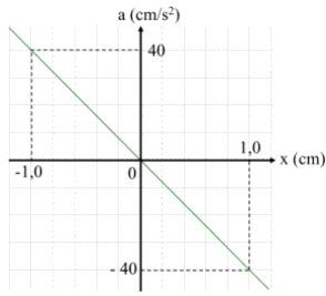 Đồ thị gia tốc – li độ của một vật dao động điều hòa được biểu diễn theo hình vẽ bên dưới. Tần số dao động của vật này là bao nhiêu?