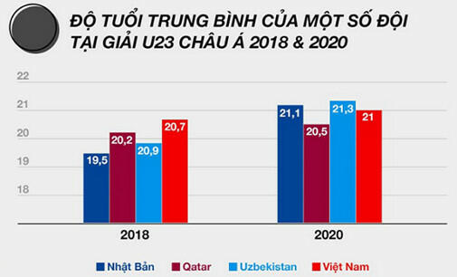 Theo thống kê về độ tuổi trung bình của một số đội tại giải U23 Châu Á năm 2018 và 2020, với trục tung là độ tuổi của các cầu thủ