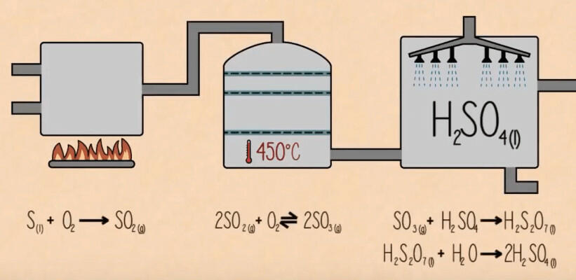  Trong sản xuất H2SO4 khí SO3 được hấp thụ bằng: