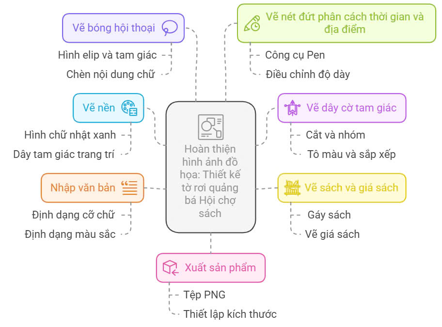 Sơ đồ tư duy Tin 10 Bài 15 Kết nối tri thức: Hoàn thiện hình ảnh đồ họa