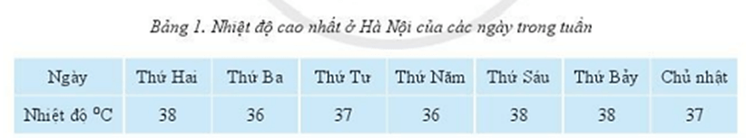 Hoạt động 1 trang 102 Tin học 10 Cánh diều: 1) Với gợi ý từ Ví dụ 1, em hãy viết câu lệnh Python để tạo ra một biến kiểu danh sách lưu trữ được dữ liệu cho ở Bảng 1.