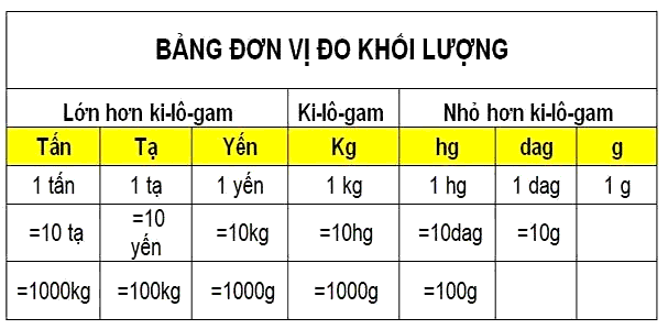 1kg Bằng Bao Nhiêu hg? Cách Chuyển Đổi Đơn Giản và Hiệu Quả