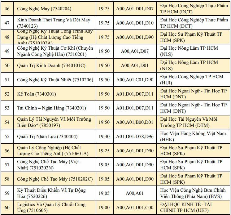 20 điểm khối A nên chọn trường nào năm 2023 (hình 12)