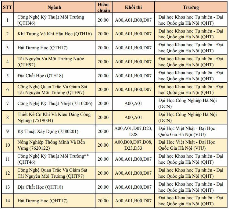 20 điểm khối A nên chọn trường nào năm 2023 (hình 2)