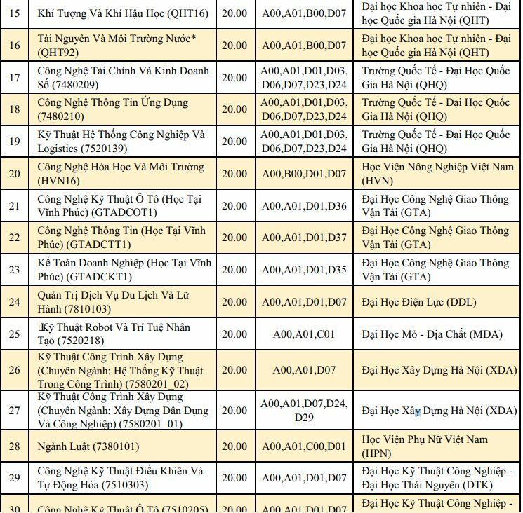 20 điểm khối A nên chọn trường nào năm 2023 (hình 3)