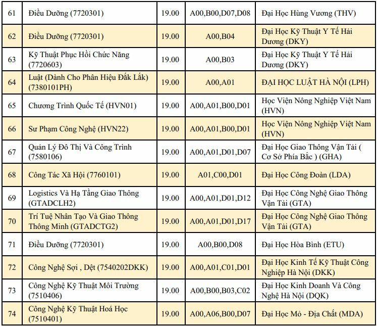 20 điểm khối A nên chọn trường nào năm 2023 (hình 6)