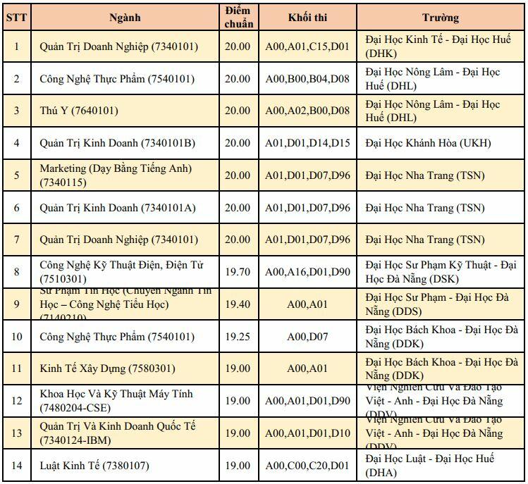 20 điểm khối A nên chọn trường nào năm 2023 (hình 7)