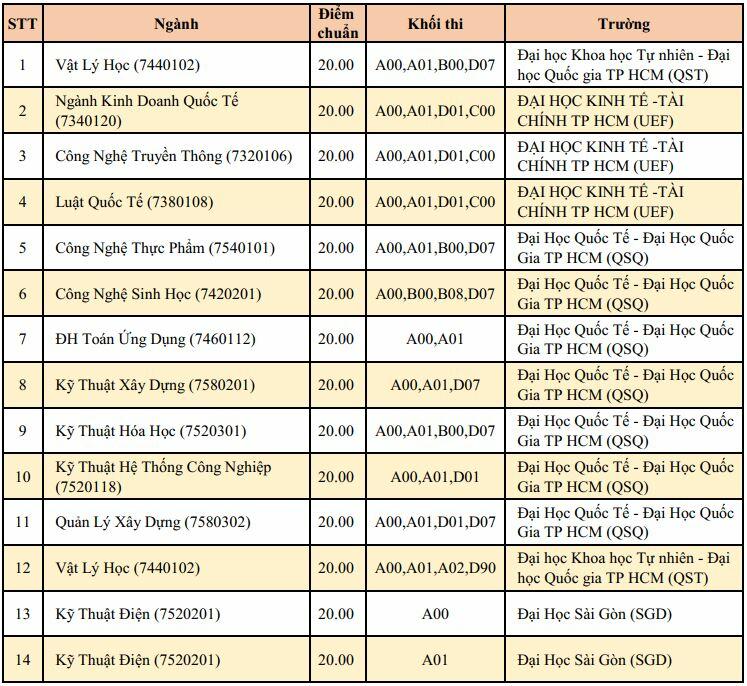 20 điểm khối A nên chọn trường nào năm 2023 (hình 9)