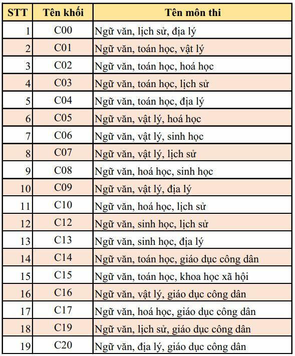 20 điểm khối C nên chọn trường nào