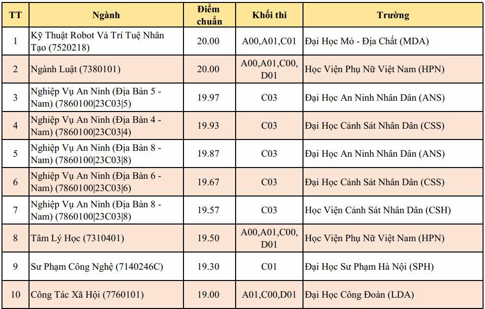 20 điểm khối C nên chọn trường nào (hình 1)