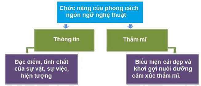 6 phong cách ngôn ngữ bao gồm (ảnh 2)