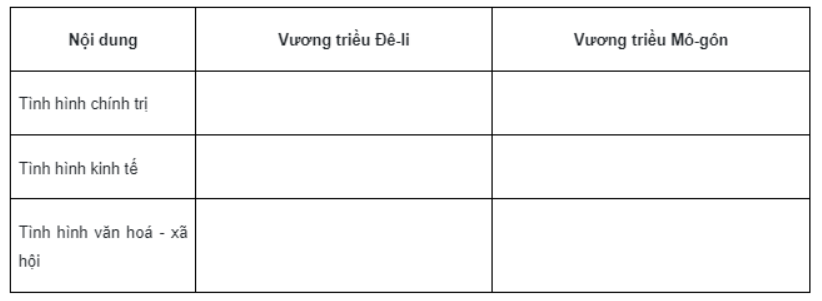 Bài tập 1 trang 21 SBT Lịch sử 7: a) Hãy lập và hoàn thành bảng (theo mẫu dưới đây, những nội dung phù hợp về Vương triều Mô-gôn, Vương triều Đê-li