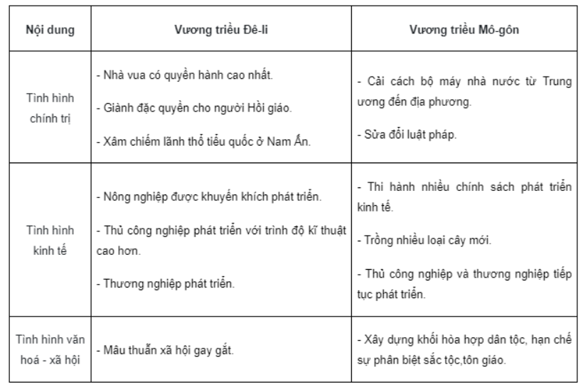 Bài tập 1 trang 21 SBT Lịch sử 7: a) Hãy lập và hoàn thành bảng (theo mẫu dưới đây, những nội dung phù hợp về Vương triều Mô-gôn, Vương triều Đê-li
