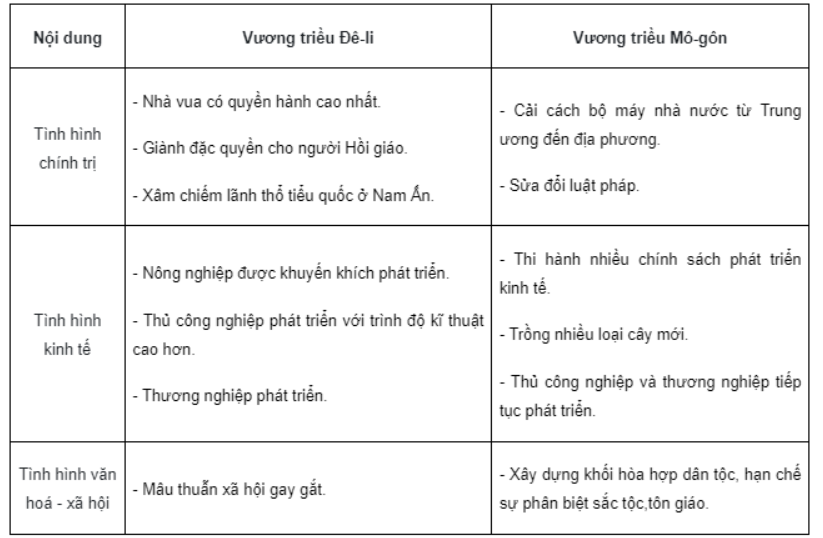 Bài tập 1 trang 21 SBT Lịch sử 7: a) Hãy lập và hoàn thành bảng (theo mẫu dưới đây, những nội dung phù hợp về Vương triều Mô-gôn, Vương triều Đê-li