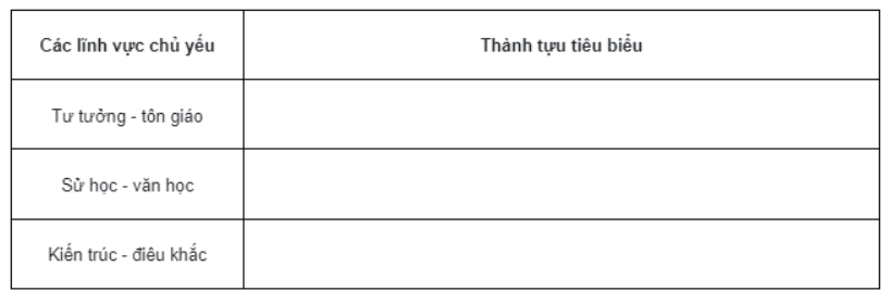 Bài tập 1 trang 17 SBT Lịch sử 7: a) Hãy lập và hoàn thiện bảng (theo mẫu dưới đây) về những thành tựu văn hoá tiêu biểu trên các lĩnh vực chủ yếu của Trung Quốc từ thế kỉ VII đến giữa thế kỉ XIX.