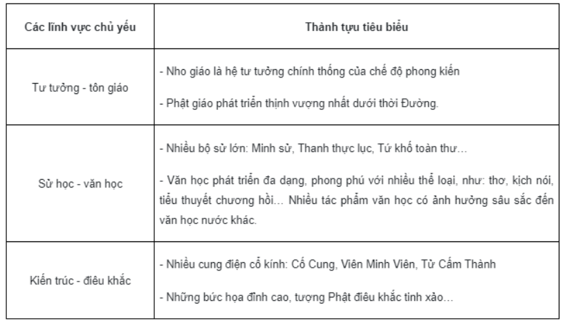 Bài tập 1 trang 17 SBT Lịch sử 7: a) Hãy lập và hoàn thiện bảng (theo mẫu dưới đây) về những thành tựu văn hoá tiêu biểu trên các lĩnh vực chủ yếu của Trung Quốc từ thế kỉ VII đến giữa thế kỉ XIX.