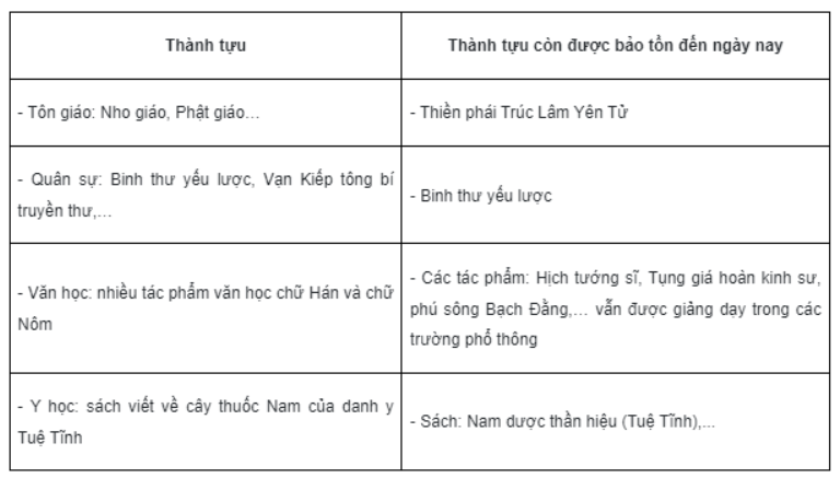 Bài tập 5 trang 46 SBT Lịch sử 7: a) Kể tên một số thành tựu văn hoá Đại Việt thời Trần và cho biết thành tựu nào còn được bảo tồn đến ngày nay.