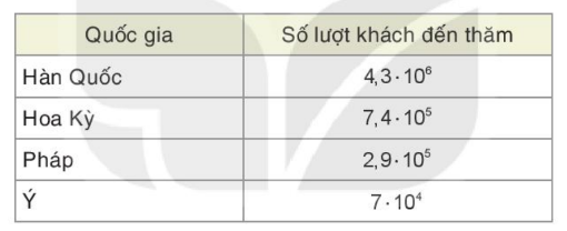 Bài 1.25 trang 19 SGK Toán 7 Tập 1 Kết nối tri thức