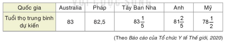 Bài 1.6 trang 9 SGK Toán 7 Tập 1 Kết nối tri thức