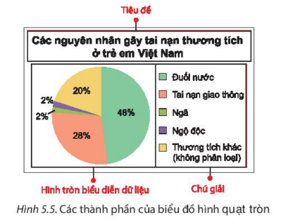 Bài 18: Biểu đồ hình quạt tròn
