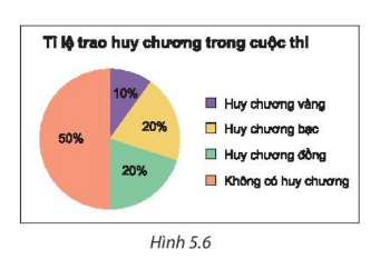 Bài 18: Biểu đồ hình quạt tròn