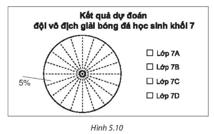 Bài 18: Biểu đồ hình quạt tròn