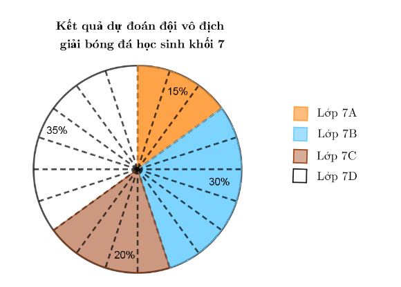 Bài 18: Biểu đồ hình quạt tròn