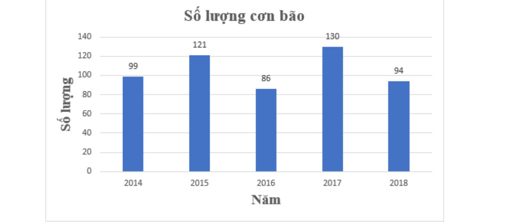 Bài 19: Biểu diễn dữ liệu bằng bảng và biểu đồ 