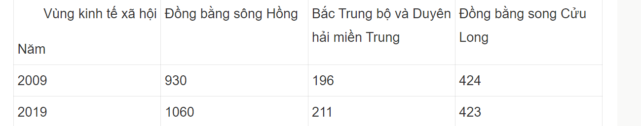 Bài 19: Biểu diễn dữ liệu bằng bảng và biểu đồ 