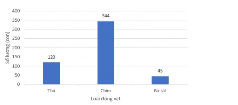 Bài 19: Biểu diễn dữ liệu bằng bảng và biểu đồ 