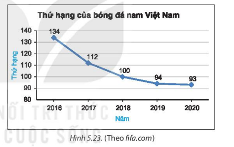 Bài 19: Biểu đồ đoạn thẳng