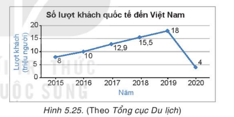 Giải Toán 7 Kết nối tri thức Bài 19: Biểu đồ đoạn thẳng