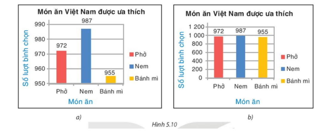 Bài 20 Phân tích số liệu thống kê dựa vào biểu đồ 