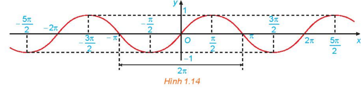 Bài 3: Hàm số lượng giác