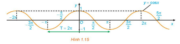 Bài 3: Hàm số lượng giác