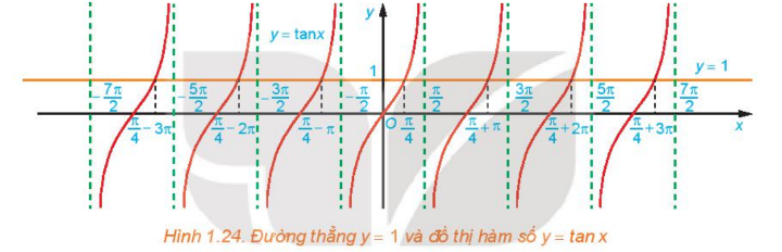 Bài 4: Phương trình lượng giác cơ bản 