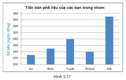 Bài 5.10 trang 104 SGK Toán 8 Tập 1 Kết nối tri thức