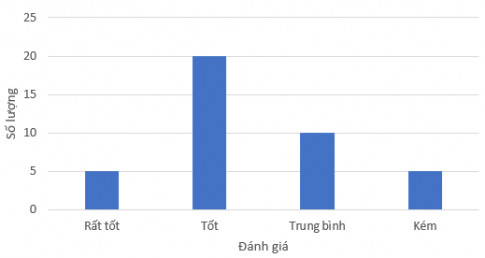 Bài 5.5 trang 97 SGK Toán 8 Tập 1 Kết nối tri thức