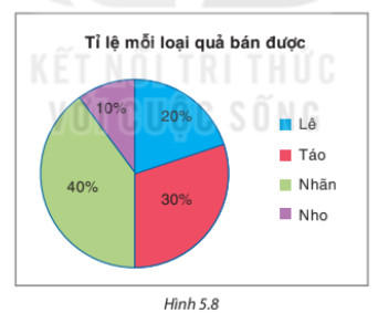 Bài 5.9 trang 98 SGK Toán 8 Tập 1 Kết nối tri thức