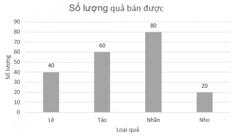 Bài 5.9 trang 98 SGK Toán 8 Tập 1 Kết nối tri thức