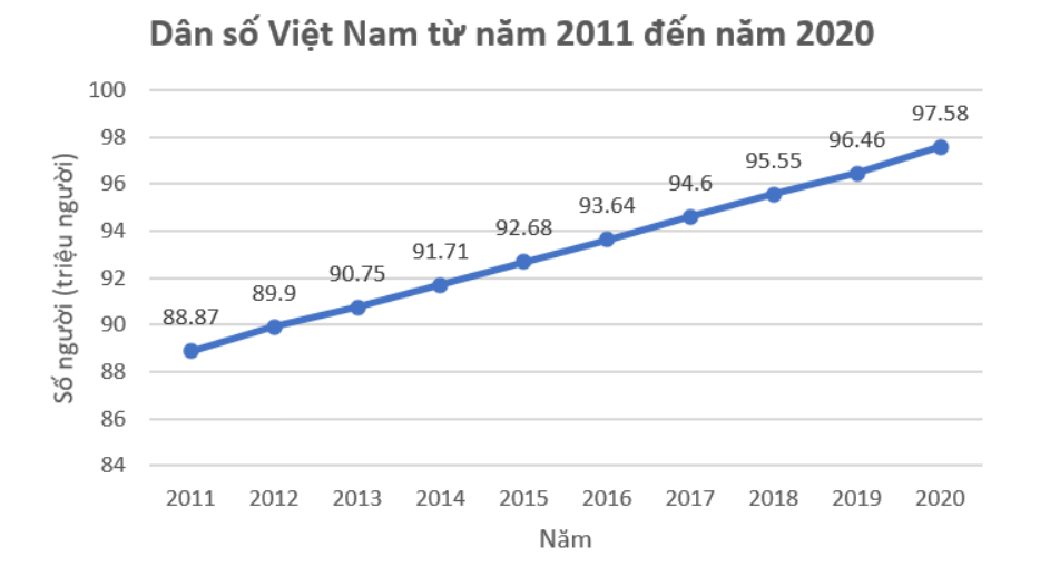 Bài: Dân số và cơ cấu dân số Việt Nam