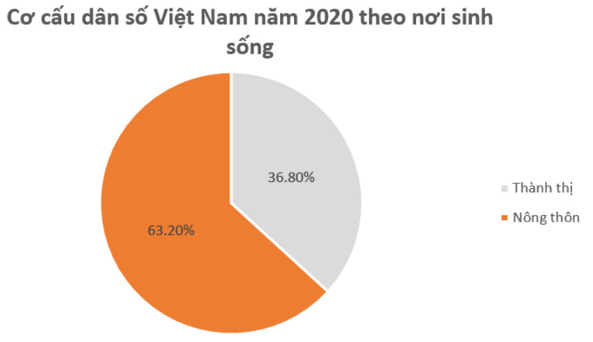 Bài: Dân số và cơ cấu dân số Việt Nam