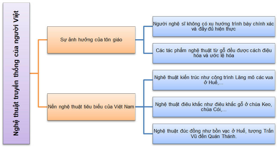 Bài Nghệ thuật truyền thống của người Việt SGK 10 trang 78, 79,..., 84, 85 - Văn 10 Kết nối tri thức