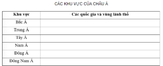 Bài tập 2 trang 28 SBT Địa lí 7: Hoàn thành bảng theo mẫu dưới đây.