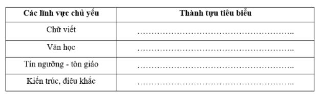 Bài tập 1 trang 26 SBT Lịch sử 7: Hãy lập và hoàn thành bảng theo mẫu dưới đây về những thành tựu văn hoá tiêu biểu trên các lĩnh vực chủ yếu của các quốc gia Đông Nam Á từ nửa sau thế kỉ X đến đầu thế kỉ XVI.