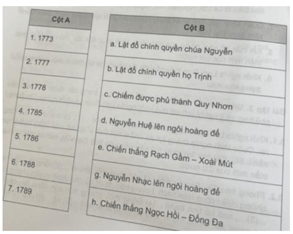 Bài tập 4 trang 48 SBT Lịch Sử 11: Ghép các ý ở cột A với các ý ở cột B sao cho phù hợp về nội dung lịch sử.